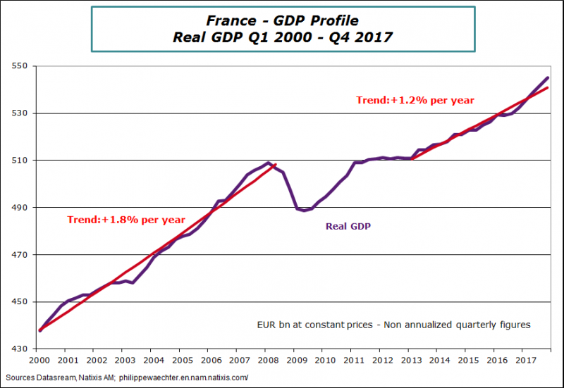 France GDP growth at 1.9 in 2017 Philippe Waechter's blog