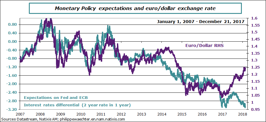 Eurodollarexchangerate-interestrates