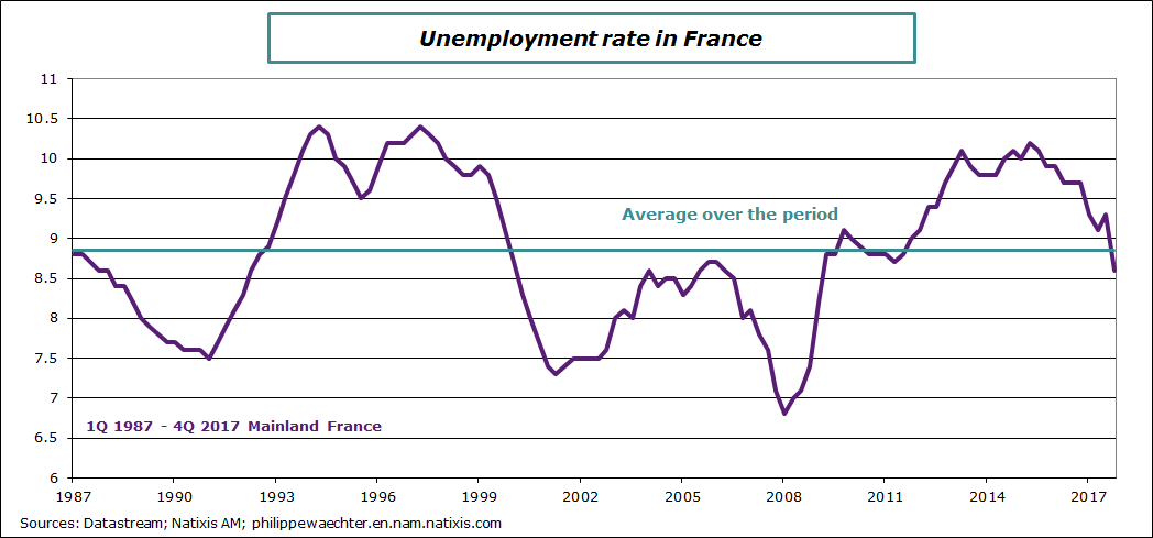 france-2017-Q4-unemploymentrate
