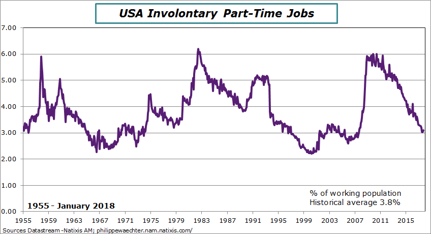 USA-2018-January-involuntaryParttime