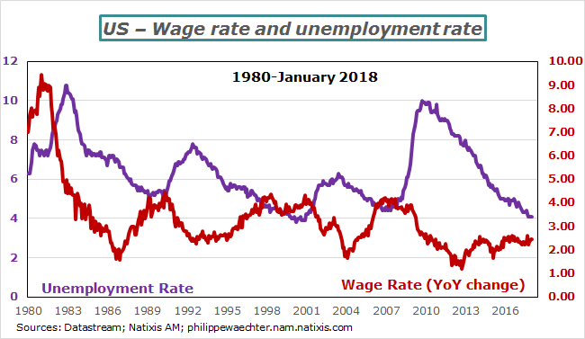 USA-2018-January-wage-unemploymentrate