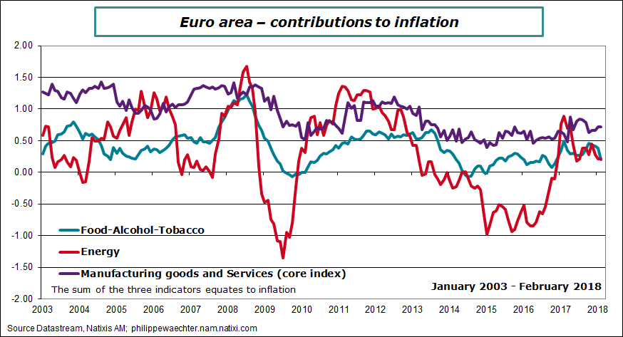 EA-2018-february-inflation-contrib.png