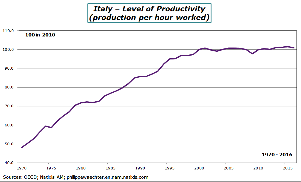 Italy Productivity