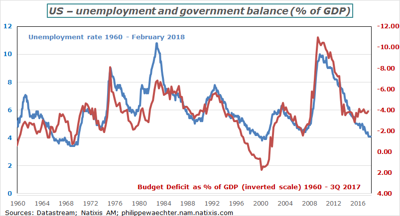us-unemprateand publicdeficit.png