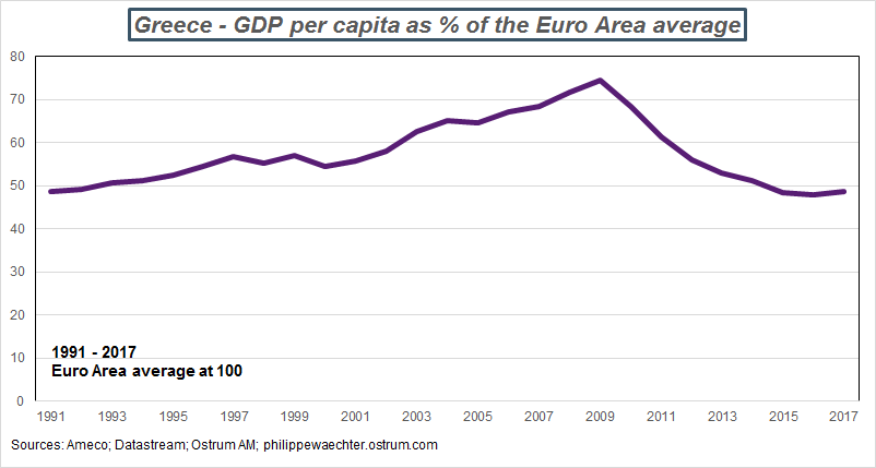 Greeece-GDPpercapita