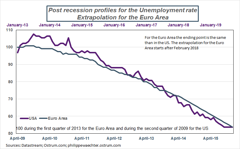 us-ea-unemploymentrate-extrap.png