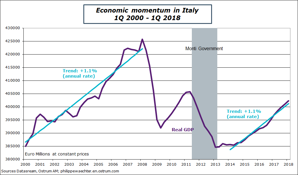 italyGDPmonti