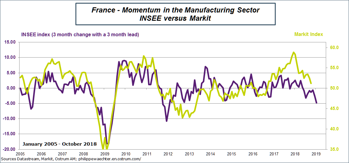 France-markitINSEE manufacturing secto.png
