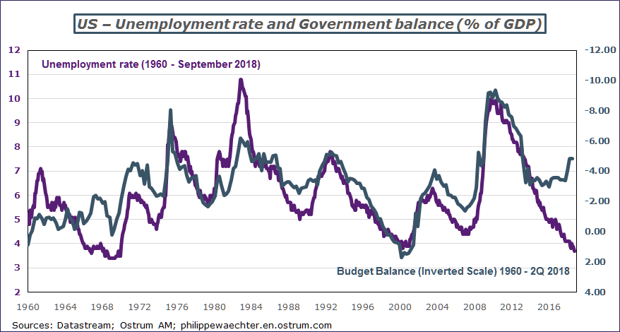 unemploymentand budgetdeficitUS