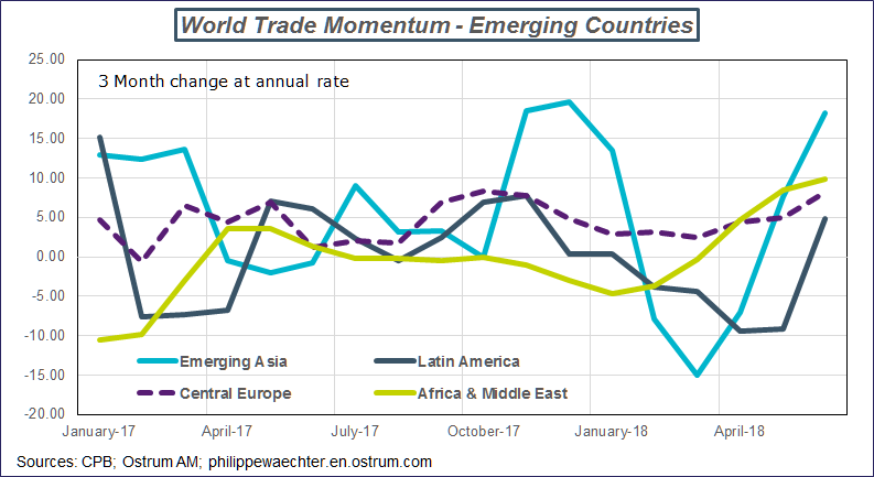 world trade distribution-emerging