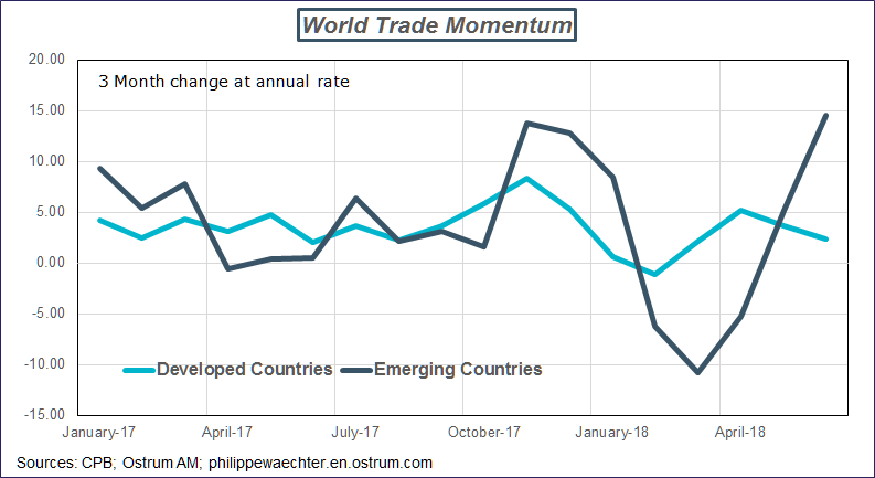 world trade distribution