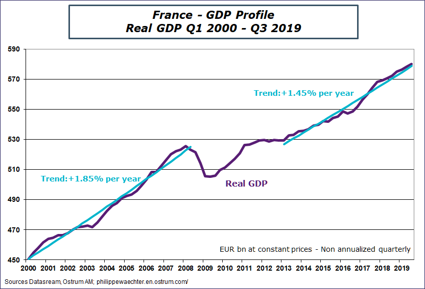 France - GDP Profile Real Q1 2000 - Q3 2019
Sources: Datastream, Ostrum AM, ostrum.phlippewaechter.com