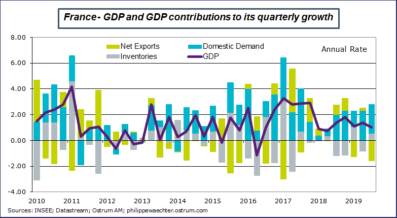 France GDP and GDP contributions to its quarterly growth
Sources: Datastream, Ostrum AM, ostrum.philippewaechter.com