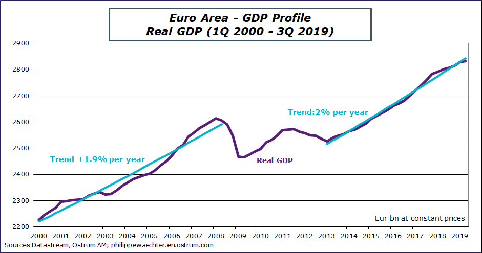 Euro Area - GDP Profile Real GDP 1Q 2000 - 3Q 2019
Sources: Datastream, Ostrum AM, ostrum.philippewaechter.com