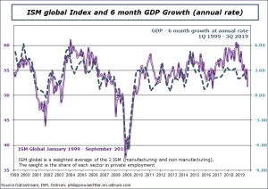 ISM Global Index and 6 month GDP Growth (annual rate)
Sources: Datastream, Ostrum AM, ostrum.philippewaechter.com