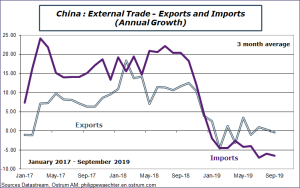 China : External Trade - Exports and Imports (Annual Growth)
Sources: Datastream, Ostrum AM, ostrum.philippewaechter.com