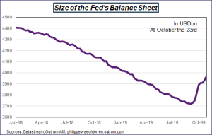 Size of the Fed's Balance Sheet
Sources: Datastream, Ostrum AM, ostrum.philippewaechter.com 