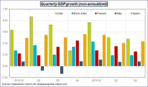 Quarterly GDP growth (non-annualized)
Sources: Datastream, Ostrum AM, ostrum.philippewaechter.com