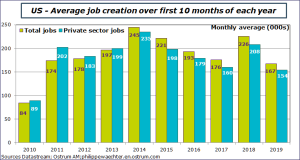 US - Average job creation over first 10 months of each years
Sources: Datastream, Ostrum AM, ostrum.philippewaechter.com