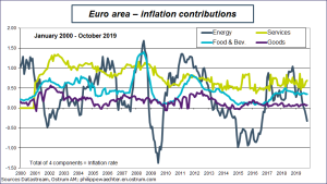 Euro area - Inflation contributions
Sources: Datastream, Ostrum AM, ostrum.philippewaechter.com