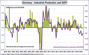 Germany Industrial Production and GDP
Sources: Datastream, Ostrum AM, ostrum.philippewaechter.com