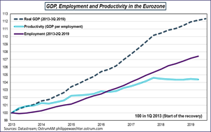 GDP, Employment and Productivity in the Euro zone
Sources: Datastream, Ostrum AM, ostrum.philippewaechter.com