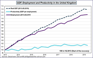 GDP, Employment and Productivity in the United Kingdom
Sources: Datastream, Ostrum AM, ostrum.philippewaechter.com