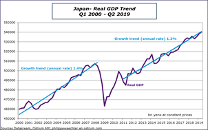 Japan - Real GDP Trend Q1 2000 - Q2 2019
Sources: Datastream, Ostrum AM, ostrum.philippewaechter.com