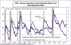 USA Excess Capacity in the Industrial Sector and Unemployment Rate
Sources: Datastream, Ostrum AM, ostrum.philippewaechter.com