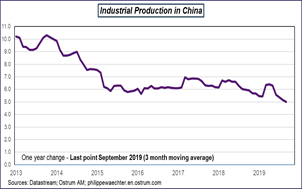 Industrial Production in China
Sources: Datastream, Ostrum AM, ostrum.philippewaechter.com