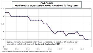 Fed Funds : Median rate expected by FOMC members in long term
Sources: Federal Reserve, Ostrum AM, ostrum.philippewaechter.com