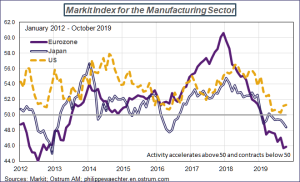 Markit Index for the Manufacturing Sector 2012-2019