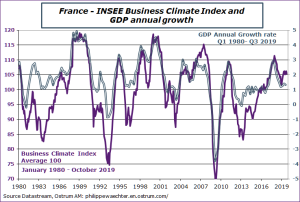 France - INSEE Business Climate Index and GDP annual growth 1980-2019
Sources : Datastream, Ostrum AM, ostrum.philippewaechter.com