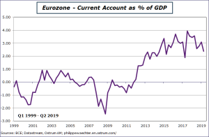 Eurozone : Current Account as % of GDP 1999-2019
Sources: BCE, Datastream, Ostrum AM, ostrum.philippewaechter.com