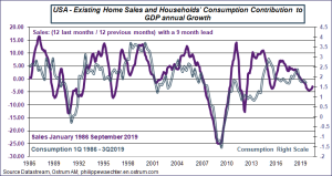 USA Existing Home Sales and Household's Consumption Contribution to GDP annual Growth 1986-2019
Sources: Datastream, Ostrum AM, ostrum.philippewaechter.com