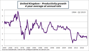 United Kingdom: Productivity growth 4 year average at annual rate
Sources: Datastream, Ostrum AM, ostrum.philippewaechter.com